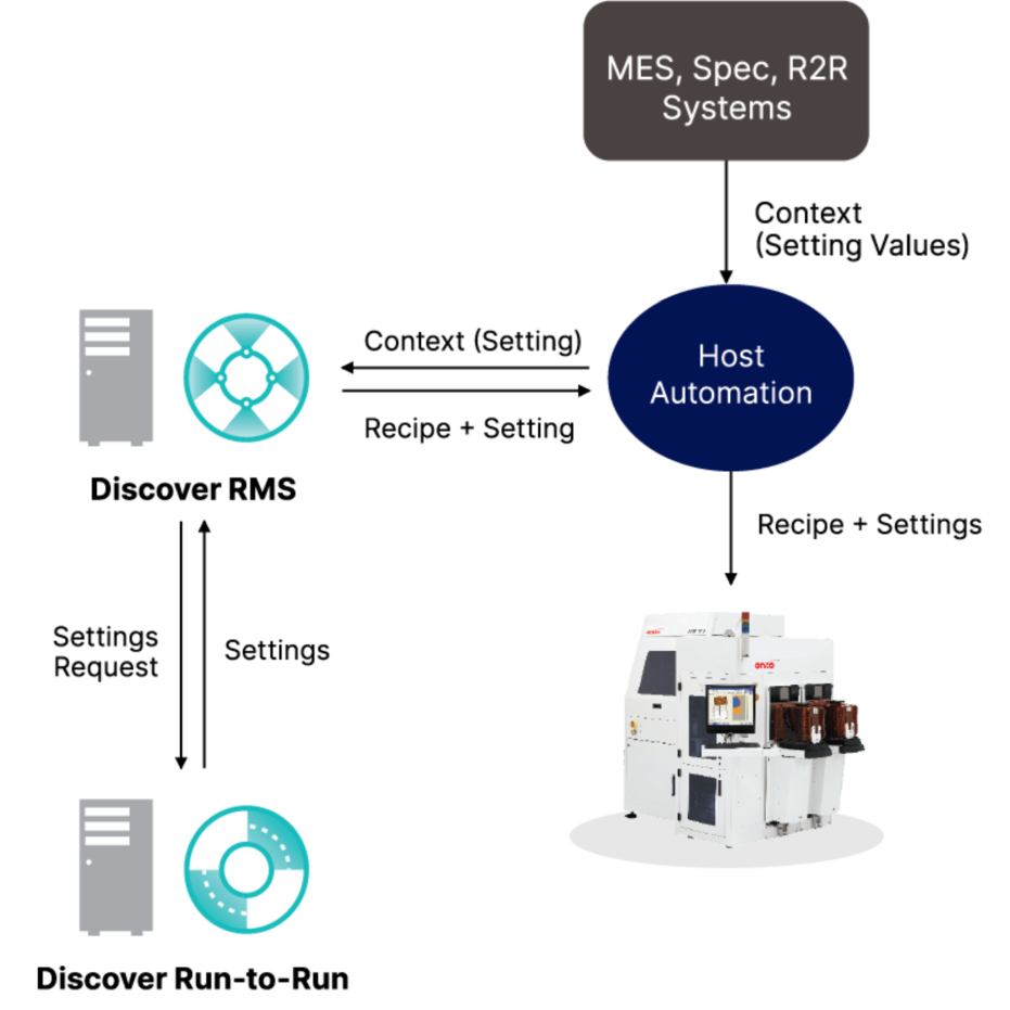 Discover® RMS Software