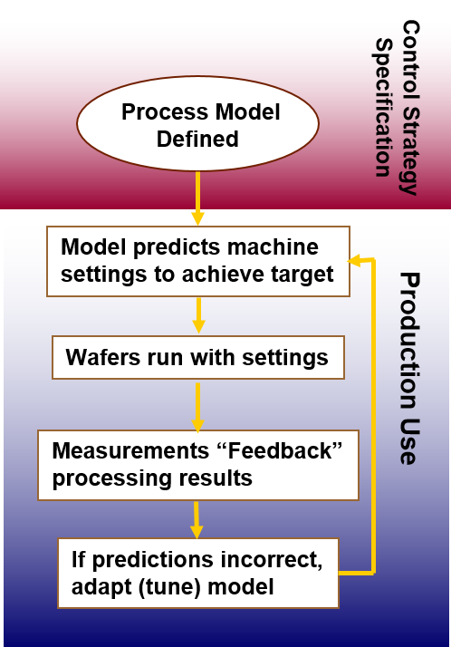 Discover® Run-to-Run Software